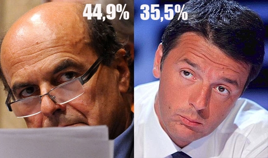 Primarie. Bersani 44,9%, Renzi 35,5%. Il 2 dicembre si vota