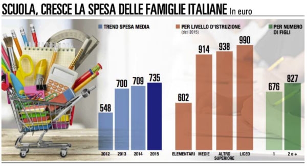 Settembre e il suono della campanella: tilt economico per le famiglie italiane