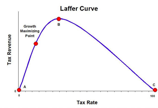 Dalla curva di Laffer al box di Laffer. La tridimensionalizzazione della Curva di Laffer mediante l’applicazione della variabile tempo